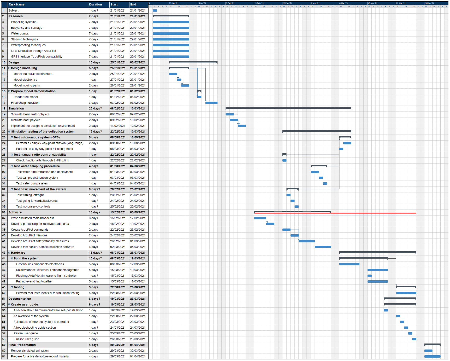 Gantt Chart